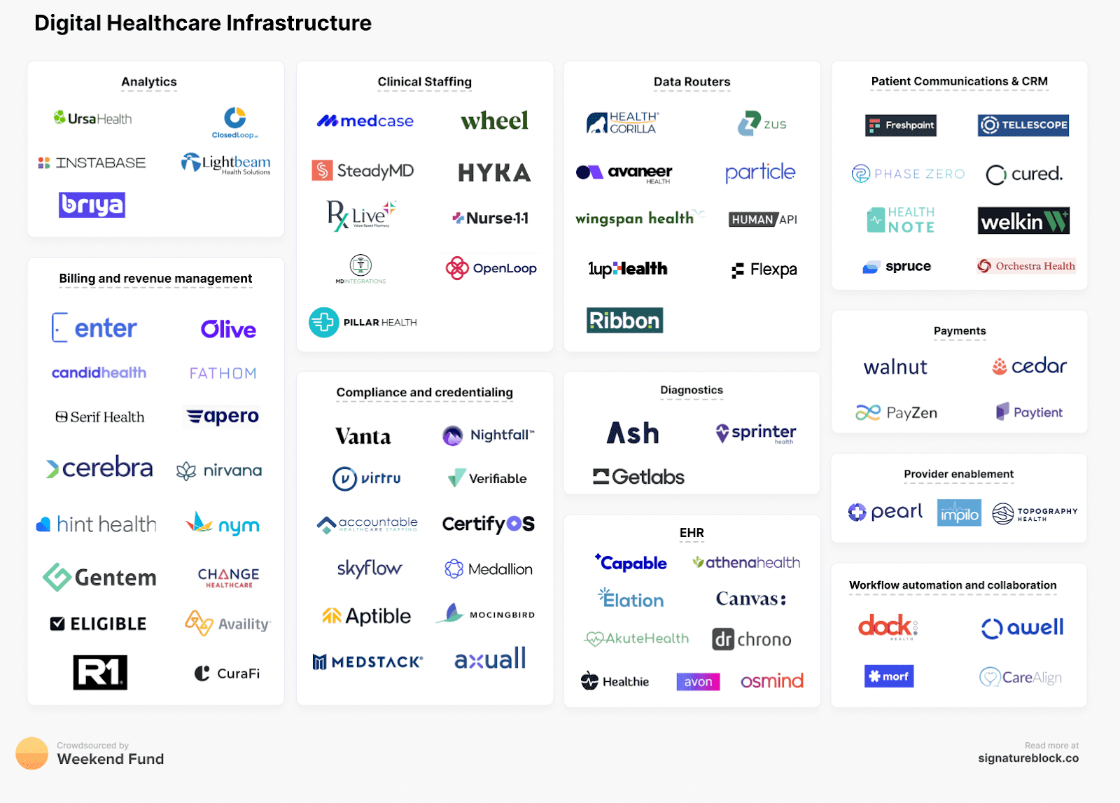 Market Map: Digital Health Infrastructure image